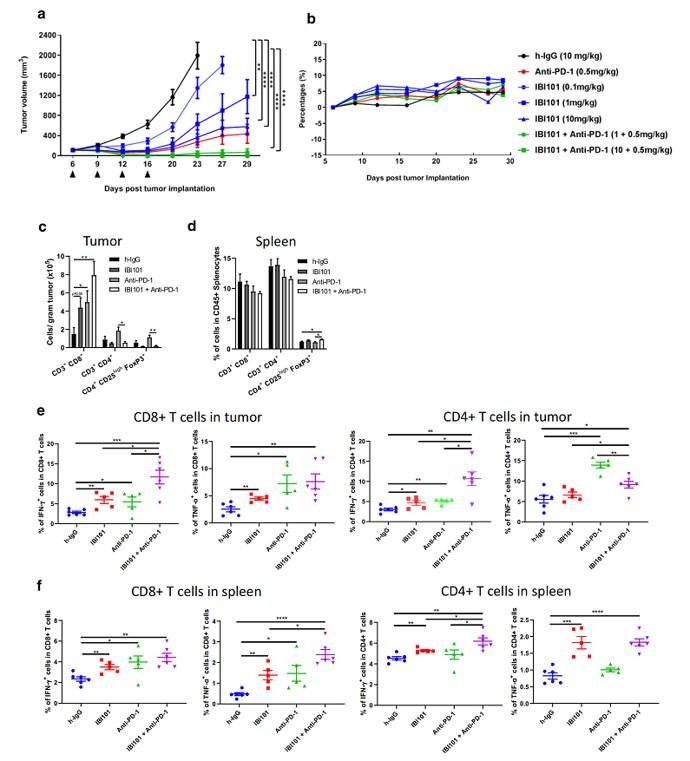OX40 Humanized Immune Checkpoint Mouse Model