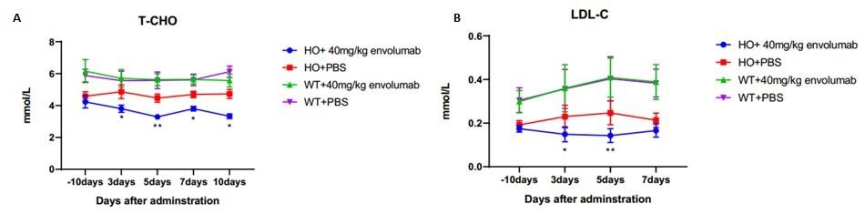 PCSK9 Humanized Immune Checkpoint Mouse Model