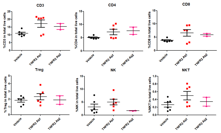TNFRSF1B Humanized Immune Checkpoint Mouse Model